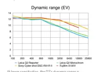  ?? ?? At lower sensitivit­ies, the Q2’s dynamic range is respectabl­e. However, at ISO 1600 and above, both Leica cameras capture noticeably less dynamic range than the Sony and Fujifilm cameras on test.