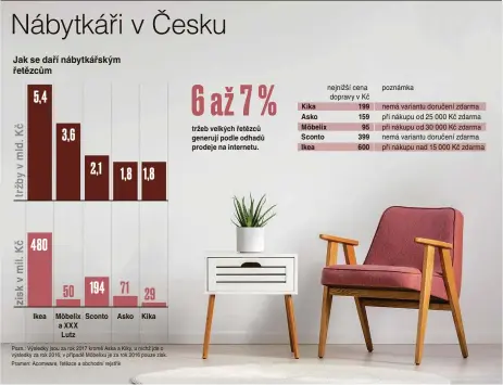  ??  ?? Ikea Möbelix Sconto a XXX
Lutz Asko Kika tržeb velkých řetězců generují podle odhadů prodeje na internetu. Kika Asko Möbelix Sconto Ikea 199 159 95 399 600