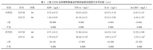  ??  ?? 注：与对照组治疗后比较，*P＜0.05