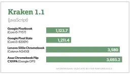  ??  ?? The Pixel Slate is pretty equal to last year’s Pixelbook when testing Javascript.