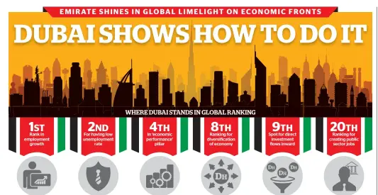  ??  ?? KT GRAPHICS • SOURCE: DUBAI COMPETITIV­ENESS REPORT 2018