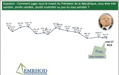  ??  ?? Evaluation du travail du Président de la République Le travail du Président de la République, après la hausse dont le summum date du mois d’avril 2016, n’arrive pas à sortir de la tendance baissière qui remonte au mois de Mai 2016. Douze mois où il...