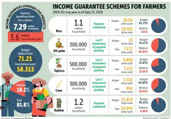  ?? BANGKOK POST GRAPHICS ?? Source: Commerce Ministry