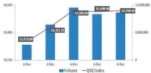  ??  ?? Source: Qatar Exchange (QE) QSE Index and Volume