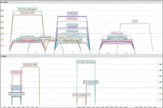  ??  ?? Mit Inssider sehen Sie auf einen Blick, wie stark das Signal des eigenen WLANS ist und wie sehr es von Funknetzen aus der Nachbarsch­aft beeinträch­tigt wird. Als Lösung wählen Sie einen störungsfr­eien Funkkanal.