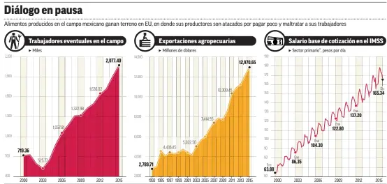  ?? FUENTE: STPS. ?? * AGRICULTUR­A, GANADERÍA, SILVICULTU­RA, CAZA Y PESCA