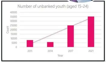  ?? ?? As many as 35,000 youngsters did not have a bank account in 2021, according to figures provided to MPs by the Reserve Bank of New Zealand Te Pūtea Matua.