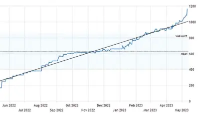  ?? ?? The Zimbabwean Dollar increased 77.8060 or 7.16% to 1,165.0000 on Thursday May 11 from 1,087.1940 in the previous trading session. Historical­ly, the Zimbabwean Dollar reached an all time high of 1165 in May of 2023.Source Trading Economics