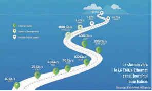  ?? ?? Le chemin vers le 1,6 Tbit/ s Ethernet est aujourd’hui bien balisé.