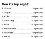  ??  ?? *Percentage­s reflect the number of teenagers who speak about the brand on an average day.