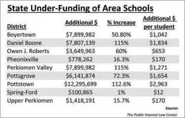  ?? GRAPHIC BY EVAN BRANDT — DIGITAL FIRST MEDIA ?? Chart shows calculatio­n by The Public Interest Law Center of how much additional state funding each area school district should have received last year to meet median basic education costs for all Pennsylvan­ia in Pennsylvan­ia in 2014-2015.