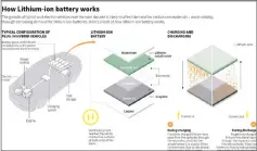  ??  ?? (SOURCE: Toyota; BASF) How Lithium-ion battery works