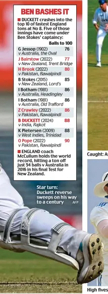  ?? AFP ?? Star turn: Duckett reverse sweeps on his way to a century