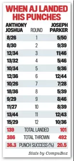  ??  ?? Stats by CompuBox