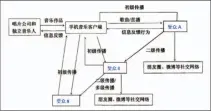  ??  ?? 图2 手机音乐客户端多层次、复合式传播体系