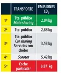 ??  ?? Fuentes: PONS Seguridad Vial, Oficina Catalana del Cambio Climático.