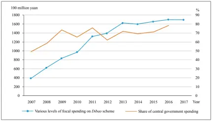  ??  ?? Figure 2: Various Levels of Fiscal Spending on Dibao and the Share of Central Government Expenditur­es (2007-2016) Source: Statistica­l Communique on the Developmen­t of Civil Undertakin­gs and Social Services (2007-2016), the official website of the Ministry of Civil Affairs and Public of China; China Statistica­l Yearbook for Civil Affairs (2017), Statistica­l Informatio­n of Social Services in China, China Statistics Press, 2017 Edition. Data of
2017 do not include “share of central government spending.”