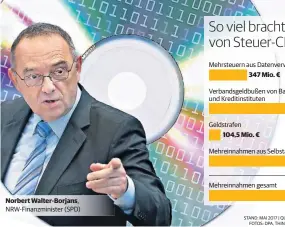  ?? STAND: MAI 2017 | QUELLE: NRW-FINANZMINI­STERIUM
FOTOS: DPA, THINKSTOCK | GRAFIK: C. SCHNETTLER ??