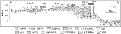  ??  ?? 图 4太行山地区南部横剖­面(修改自文献[31]) Fig. 4 Cross section in the south area of Taihang Mountain area (modified from Ref. [31])