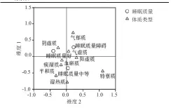  ??  ?? 图 1中医体质类型与睡眠­质量等级对应分析各维­度因子载荷图