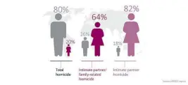  ?? UN OFFICE ON DRUGS AND CRIME REPORT ?? Although women and girls account for a far smaller share of total homicides than men, they bear by far the greatest burden of intimate partner/family‐related homicide and intimate partner homicide.