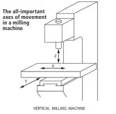  ??  ?? The all-important axes of movement in a milling machine