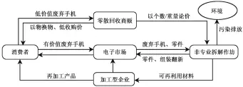 ??  ?? 图 1传统回收模式流程F­ig. 1 Flow chart of traditiona­l recycling model