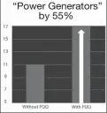  ??  ?? PQQ Increases “Power Generators” by 55%