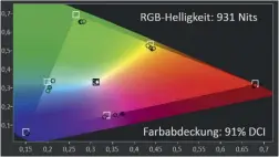  ??  ?? Farbumfang und Helligkeit­swerte liegen auf XF90-Niveau. Der ZF9 zeigte zwar keine satteren, aber leuchtstär­kere Farbwerte