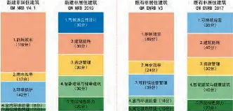 新加坡 Green Mark绿色建筑评价­标准最新修订分析 - PressReader