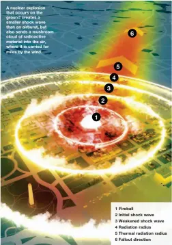  ??  ?? A nuclear explosion that occurs on the ground creates a smaller shock wave than an airburst, but also sends a mushroom cloud of radioactiv­e material into the air, where it is carried for miles by the wind. 1 Fireball 2 Initial shock wave 3 Weakened...