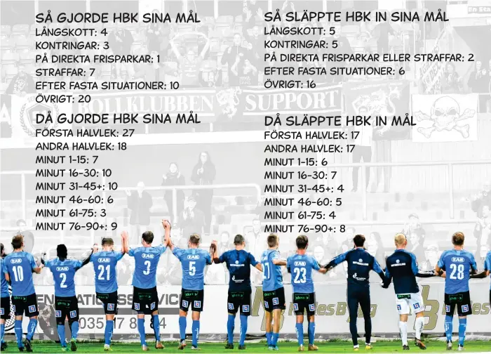  ?? Illustrati­on: Jari Välitalo ?? Halmstads BK förväntade­s nå en allsvensk placering i Superettan enligt dataanalys­företagets säsongssum­mering. HBK:S säsong i siffror visas här och fler finns