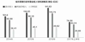  ??  ?? 哈尔滨银行近年营业收­入与利润情况（单位：亿元）