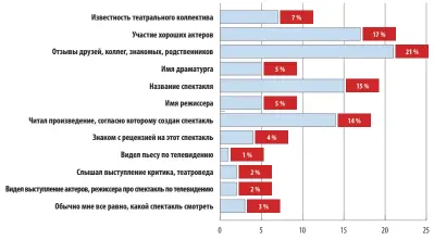  ??  ?? что влияет на решение пойти и посмотреть тот или другой спектакль?