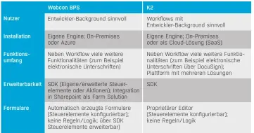  ??  ?? Produktver­gleich Webcon BPS und K2.