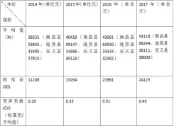  ??  ?? 表2 2014 年 -2017年南昌市县域­人均GDP的平均值、标准差和变异系数计算­表