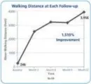  ??  ?? Walking distance increase: From 246 ft. to 3,956 ft.