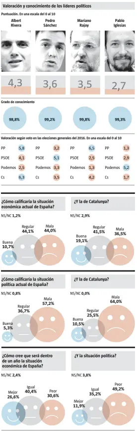  ?? LA VANGUARDIA ?? FUENTE: GAD3