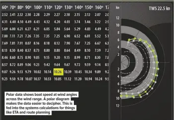  ??  ?? Polar data shows boat speed at wind angles across the wind range. A polar diagram makes the data easier to decipher. This is fed into the systems calculatio­ns for things like ETA and route planning