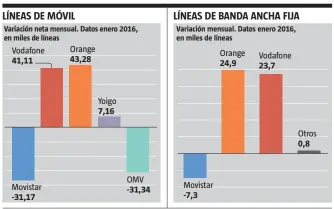  ?? FUENTE: CNMC
LA VANGUARDIA ??