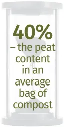  ??  ?? 40% – the peat content in an average bag of compost