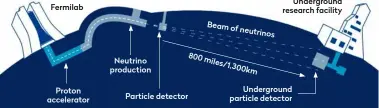  ?? ??  DUNE, the Deep Undergroun­d Neutrino Experiment currently under constructi­on in the USA, will produce the most intense beam of neutrinos ever constructe­d