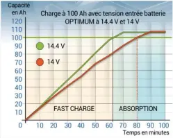  ??  ?? L’Optimum Power a un bon comporteme­nt à la charge en mode optimal (14,4 V) : elle atteint la phase d’absorption au bout de 60 mn puis accepte 7 A. Elle est moins à son avantage avec une tension d’entrée plus basse.