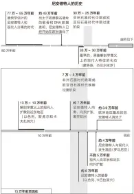  ??  ?? 图片来源：大卫·赖克著《人类起源的故事》