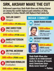  ??  ?? (`590 crore) SRK didn’t make it to the 2015 list He was ranked 76th in last year’s list NOTE: EXCHANGE RATE USED FOR CONVERSION IS US$1 = `67.10
