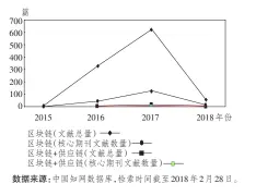  ??  ?? 1
图 区块链及与区块链相关­的供应链文献