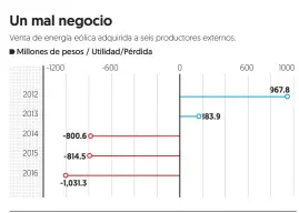  ??  ?? Fuente: ASF con informació­n de CFE