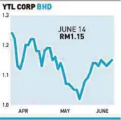 Ytl Corp Offer Unattractive Pressreader