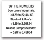  ??  ?? BY THE NUMBERS Dow Jones Industrial­s: +41.79 to 22,412.59 Standard & Poor’s: +1.59 to 2,508.24 Nasdaq Composite Index: – 5.28 to 6,456.04 Young girl hospitaliz­ed by 105 mph foul at Yankee Stadium