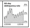  ??  ?? Delinquenc­ies on subprime auto loans have reached their highest level since 2010—worrisome news for banks, carmakers, and the economy at large.